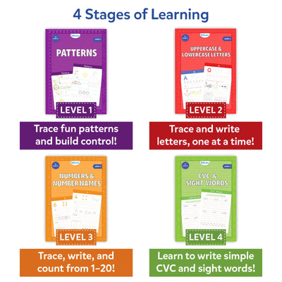 Educational graphic showing stage-based learning in Skillmatics The Handwriting Practice Kit. Four levels are displayed: Level 1 patterns for control, Level 2 uppercase and lowercase letters, Level 3 numbers and counting, and Level 4 CVC and sight words. Each book cover appears with captions describing progressive handwriting and literacy skill development.