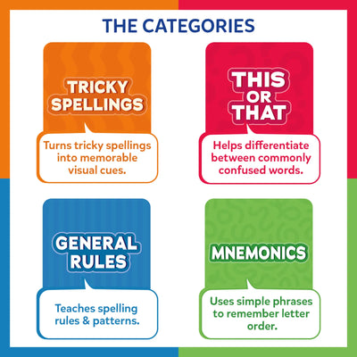 Graphic explaining the four spelling card categories in the Skillmatics set. Four rounded panels labeled Tricky Spellings, This or That, General Rules, and Mnemonics each include a short description. Bright background colors and speech-bubble shapes help explain how visual cues, word comparisons, spelling rules, and memory phrases support spelling accuracy.