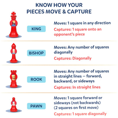 Educational infographic titled “Know How Your Pieces Move & Capture” showing four red chess pieces labeled King, Bishop, Rook, and Pawn. Each piece includes text explaining movement and capture rules, such as the King moving one square in any direction and the Bishop moving diagonally. Clean layout, icons, and color-coded text make rules easy for beginners.