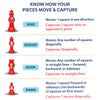Educational infographic titled “Know How Your Pieces Move & Capture” showing four red chess pieces labeled King, Bishop, Rook, and Pawn. Each piece includes text explaining movement and capture rules, such as the King moving one square in any direction and the Bishop moving diagonally. Clean layout, icons, and color-coded text make rules easy for beginners.