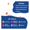 Educational infographic showing skills developed with Early Explorers Combo flash cards for toddlers